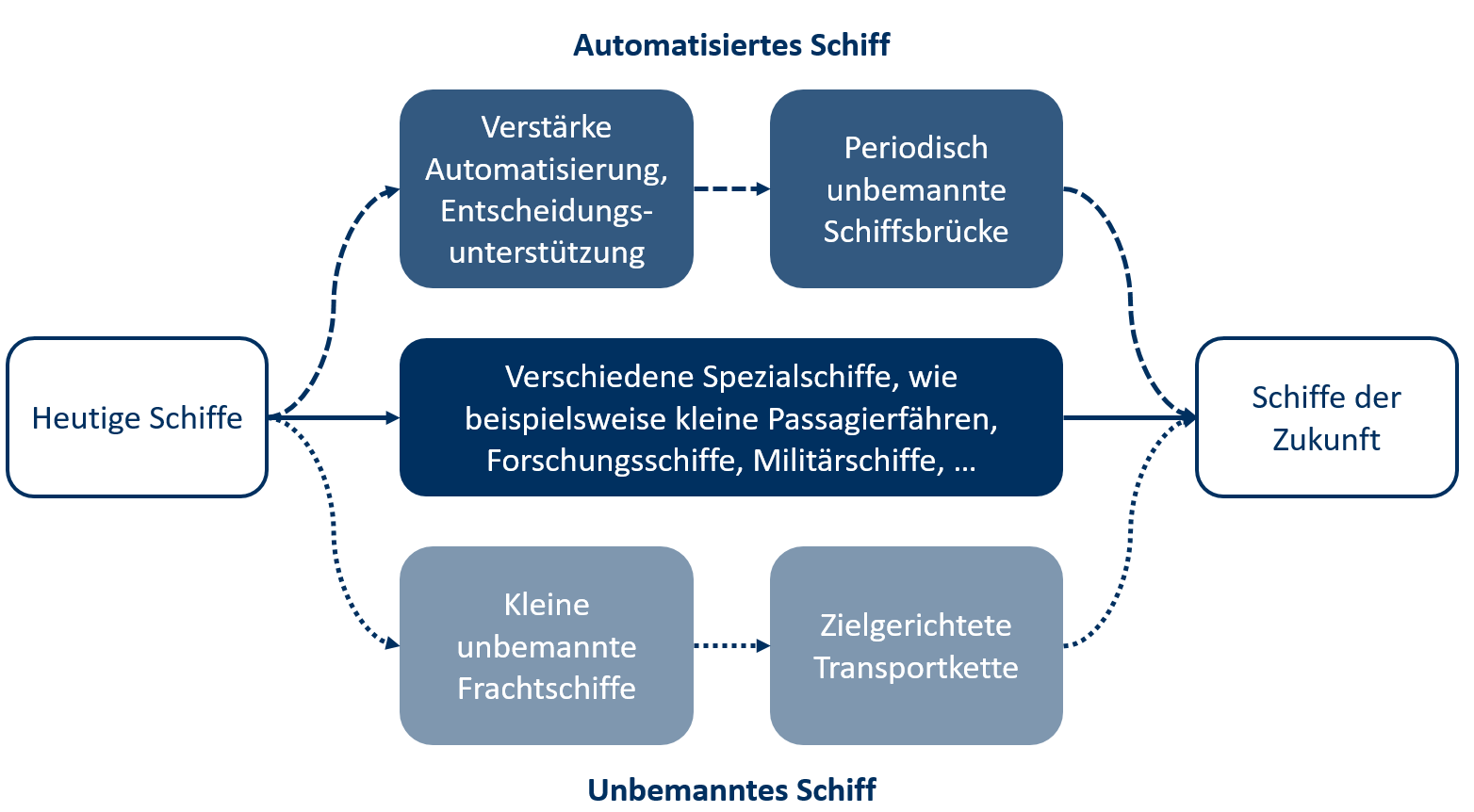 entwicklung schiffe der zukunft.png